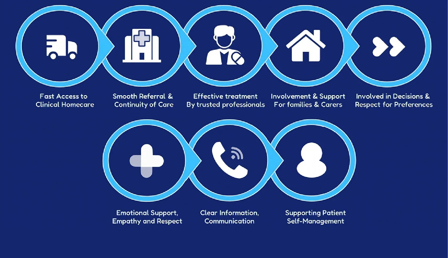 Our eight principles: fast access to clinical homecare; smooth referral and continuity of care; effective treatment by trusted professionals; support for families and carers; involvement in decisions; emotional support; clear information; self-management