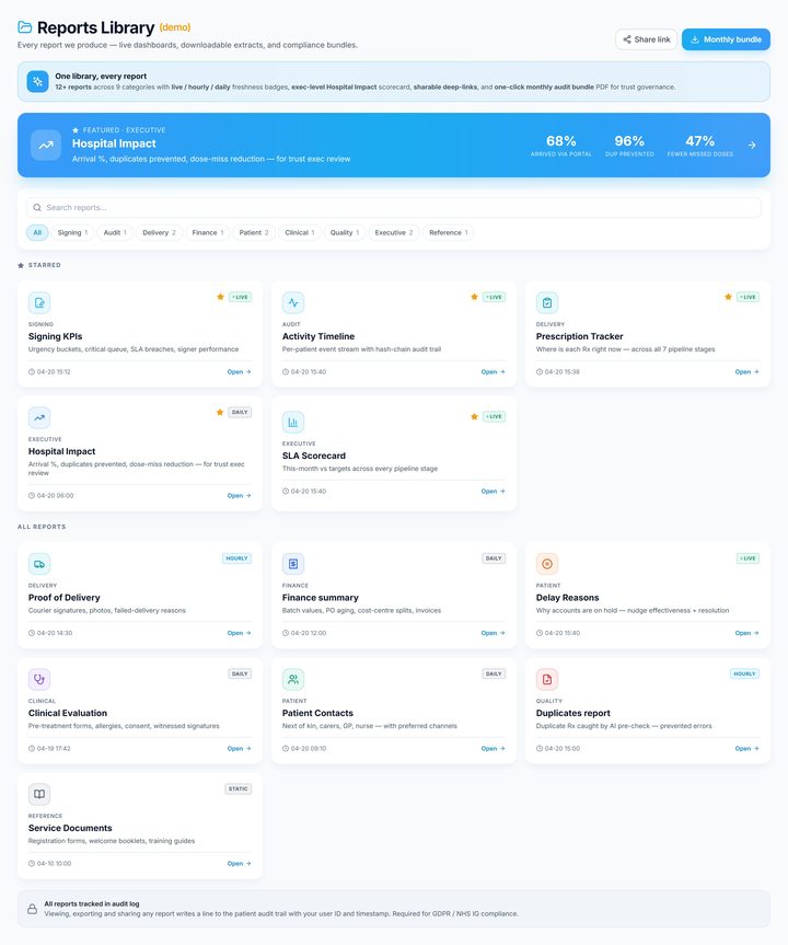 The reports library, listing live dashboards, downloadable extracts and compliance bundles across nine categories